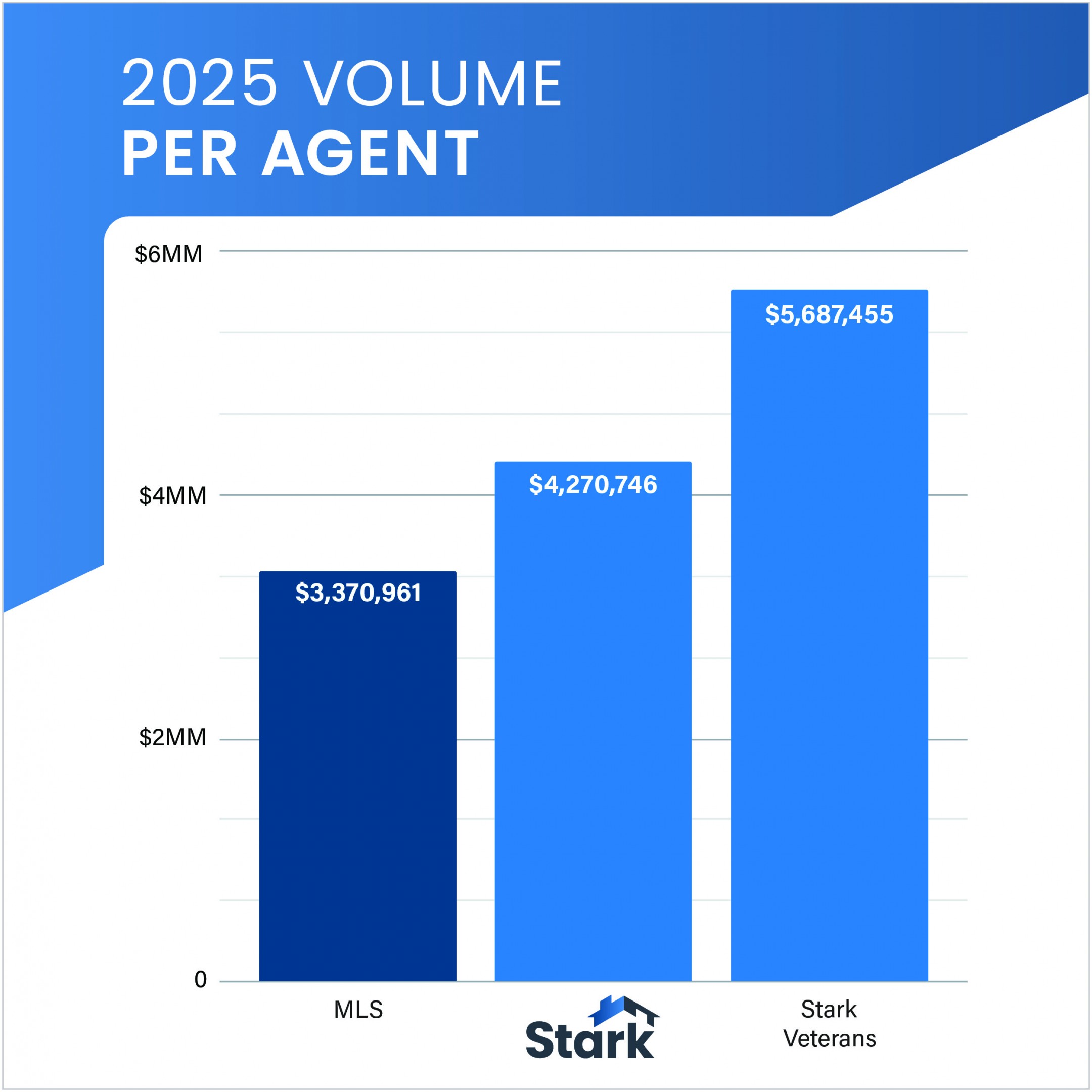 Chart depicting volume per agent sold in 2025, showing Stark agents as averaging $4.3 million, outperforming the MLS average of 3.4 million. Stark Veterans had a volume of 5.7 million.